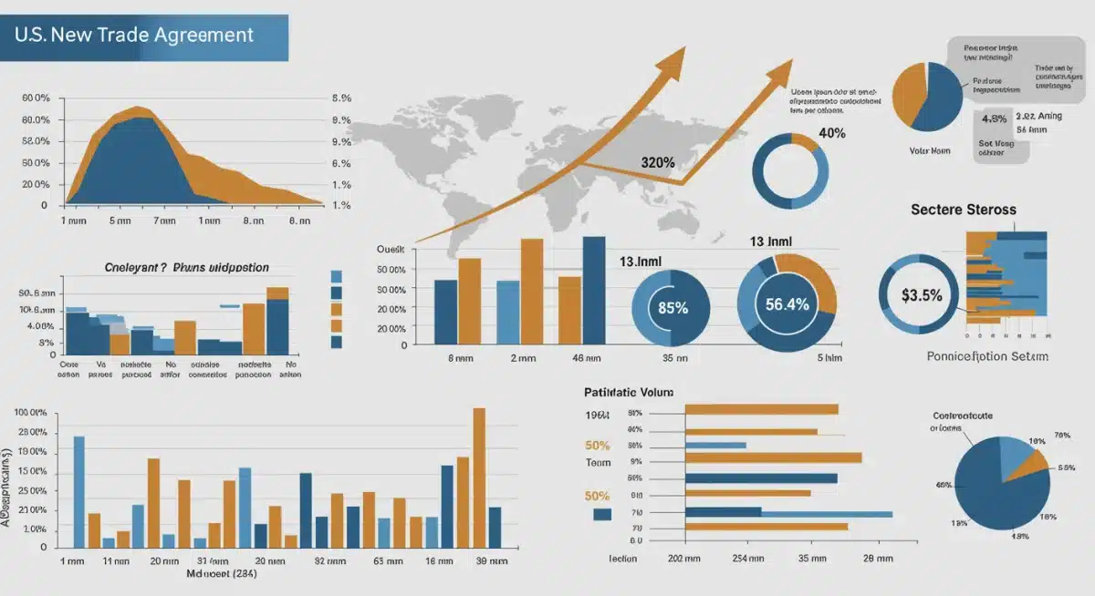 Infographic displaying economic projections and trade volume increases from the U.S. new trade agreement.
